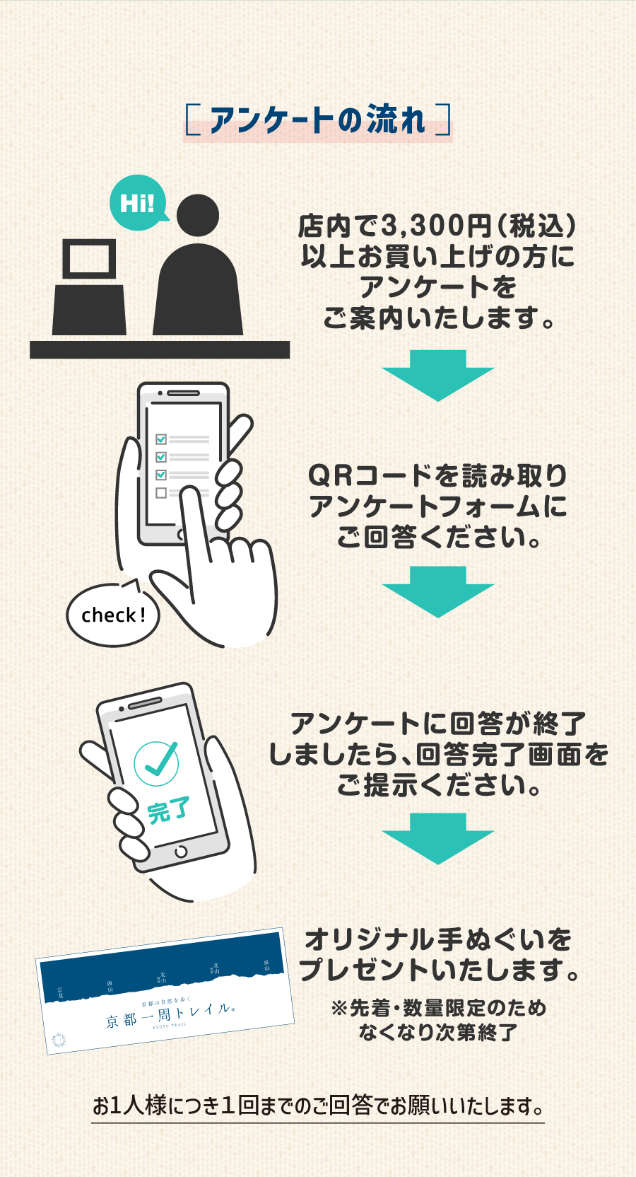 アンケートの流れ 【１】対象店舗にて3,300円（税込）以上お買い上げの方にアンケートをご案内いたします。 【２】QRコードを読み取り、アンケートフォームにご回答ください。 【】